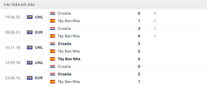 soi keo Tay Ban Nha vs Croatia 5