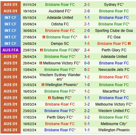 Melbourne Victory tự tin đánh bại Brisbane Roar bất bại