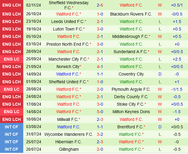 Swansea đối đầu Watford: Cuộc chiến trụ hạng hấp dẫn trên sân Liberty