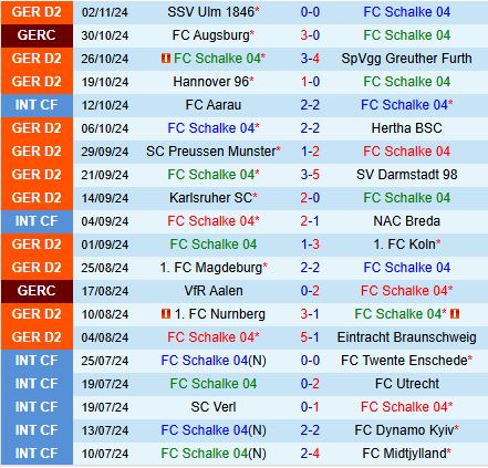 Schalke đối mặt với thách thức trước Jahn Regensburg trong cuộc chiến trụ hạng