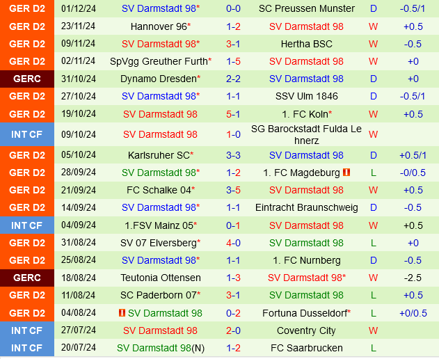 Werder Bremen chuẩn bị hạ gục Darmstadt để giành vé vào tứ kết DFB Pokal